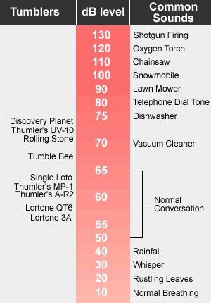 Dishwasher Decibel Chart