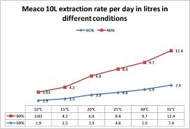 Meaco Dehumidifier Exctraction Rates